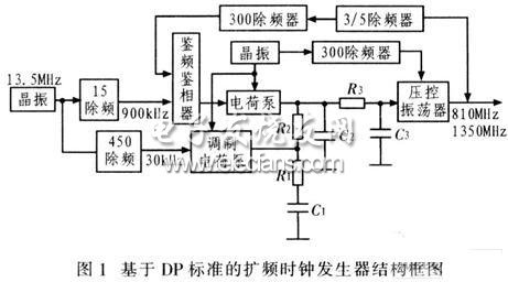 基于DP標(biāo)準(zhǔn)發(fā)射端擴(kuò)頻時鐘發(fā)生器結(jié)構(gòu)框圖