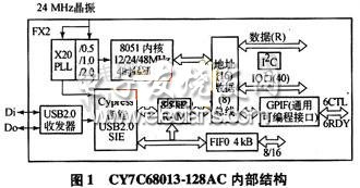 CY7C68013-128AC內(nèi)部結(jié)構(gòu)