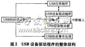 USB設(shè)備驅(qū)動(dòng)程序的整體結(jié)構(gòu)圖