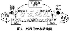 線程的狀態(tài)轉(zhuǎn)換圖