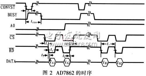 AD7862時(shí)序圖