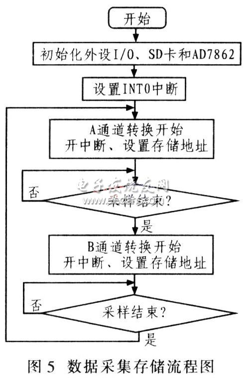 dsPIC30F實現(xiàn)高精度數(shù)據(jù)采集流程圖