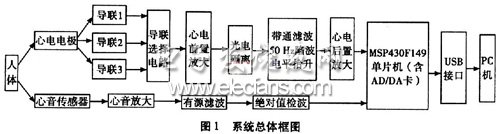 動態(tài)心電心音信號同步檢測系統框圖