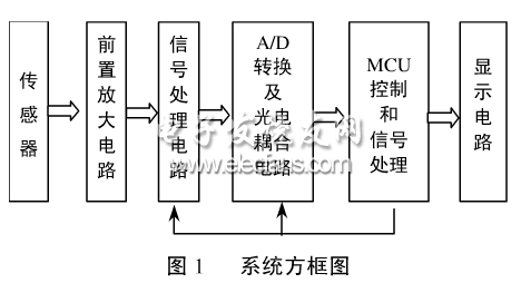 基于MEMS的無(wú)創(chuàng)胎心檢測(cè)方法框圖