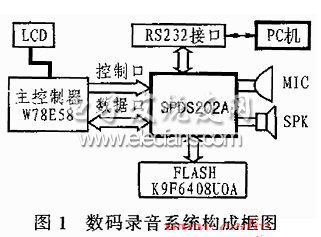 數(shù)碼錄音系統(tǒng)的構(gòu)成框圖