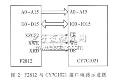 DSPF2812與CY7C1021接口電路