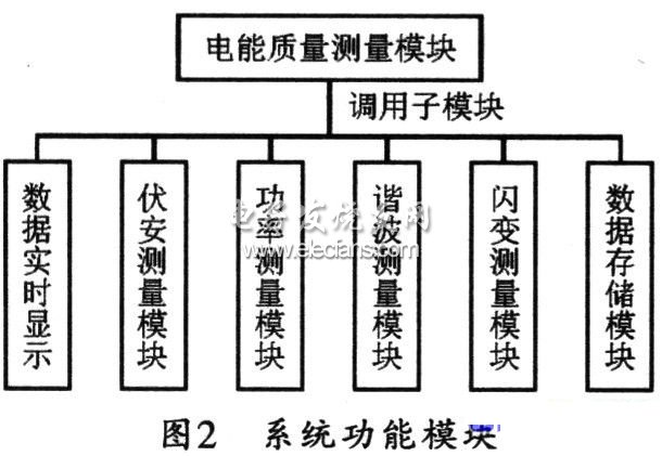 基于LabVIEW的電氣化鐵路電能質(zhì)量監(jiān)測系統(tǒng)功能模塊圖