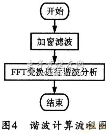 諧波計(jì)算流程圖