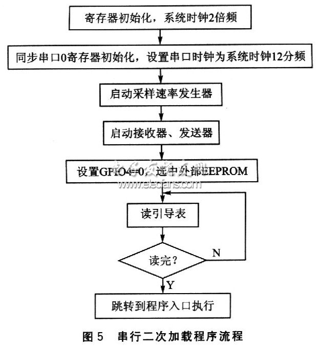 TMS320VC5509的二次引導(dǎo)加載方法