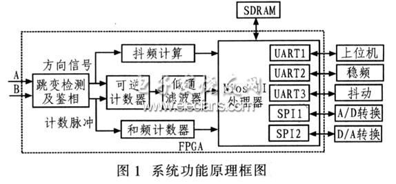 Nios II實(shí)現(xiàn)二頻機(jī)抖陀螺工作電路框圖