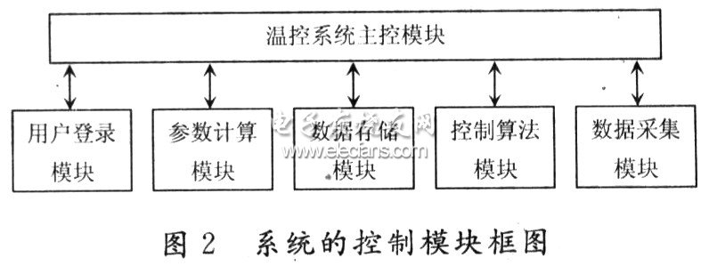 LabVIEW實現水循環(huán)溫度控制模塊圖