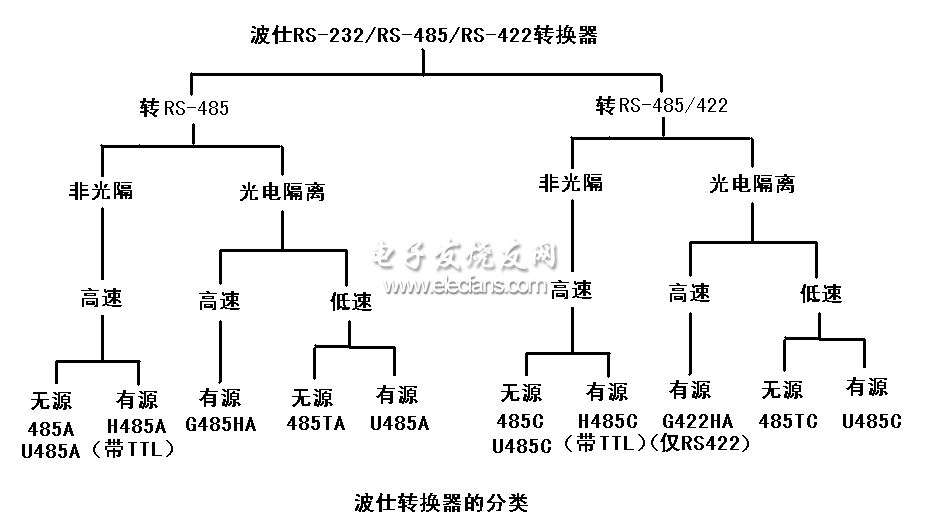 《轉(zhuǎn)》如何選擇RS-232/RS-485/RS-422轉(zhuǎn)換器