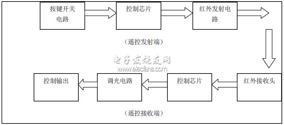 圖3 系統(tǒng)設(shè)計(jì)框圖