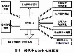 紅外遙控器測試控制流程