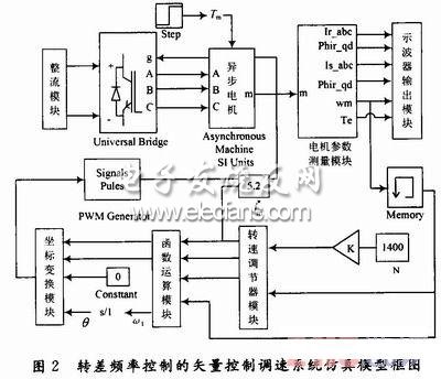 轉(zhuǎn)差頻率矢量控制調(diào)速系統(tǒng)仿真