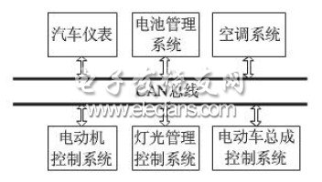 一般電動(dòng)車CAN 總線網(wǎng)絡(luò)框圖