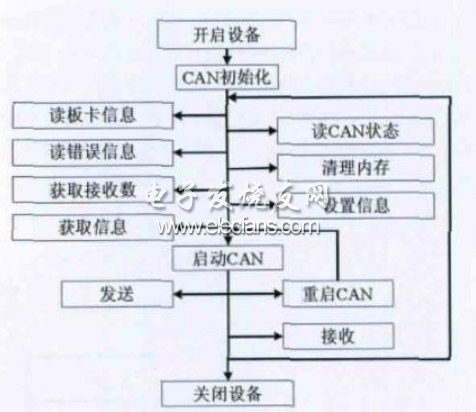 VCI 函數(shù)的使用流程圖