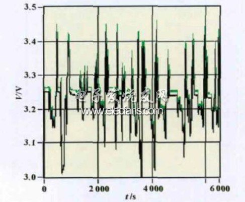 單節(jié)電池電壓實(shí)時(shí)曲線