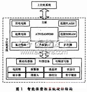 智能保密柜硬件結(jié)構(gòu)