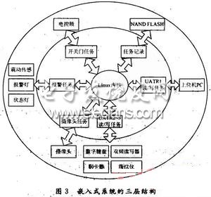 嵌入式操作系統的三層結構