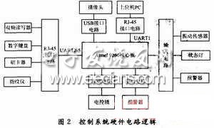 中央控制硬件電路邏輯