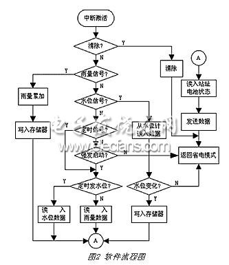 水文遙測終端機(jī)的軟件流程