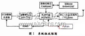 基于ARM的無線數(shù)字視頻傳輸系統(tǒng)框圖