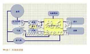 MN101EF32D單片機(jī)實(shí)現(xiàn)示波法測(cè)量血壓原理