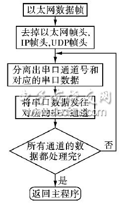 串口數(shù)據(jù)發(fā)送流程