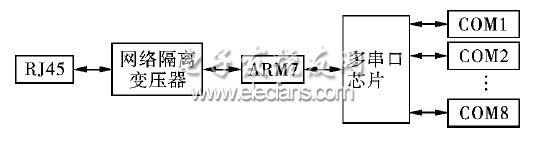 基于μC/OS-II和TCP/IP協(xié)議的多串口服務器硬件結構圖