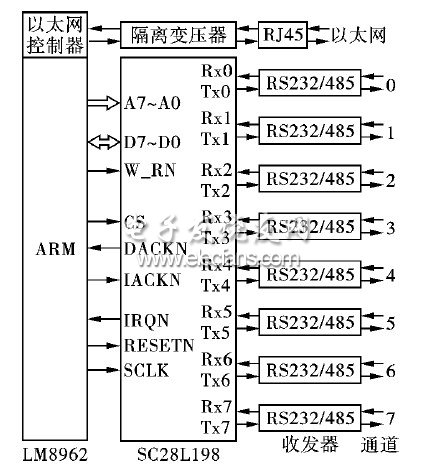 8通道的串口聯(lián)網(wǎng)服務器的電路連接框圖