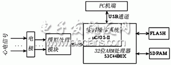 基于ARM的心電信號處理系統(tǒng)框圖