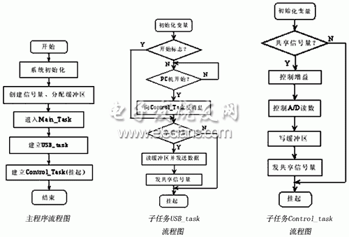 基于ARM的心電信號處理系統(tǒng)流程圖