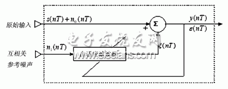 自適應噪聲抵消器消除噪聲的結(jié)構(gòu)圖