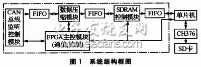 車載CAN總線記錄儀實(shí)現(xiàn)大容量存儲(chǔ)系統(tǒng)框圖