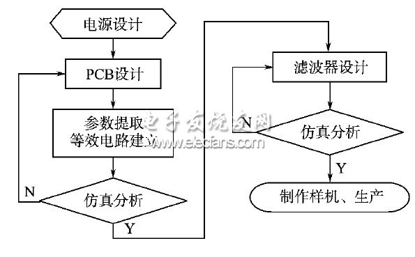 圖5　開關(guān)電源設(shè)計(jì)流程