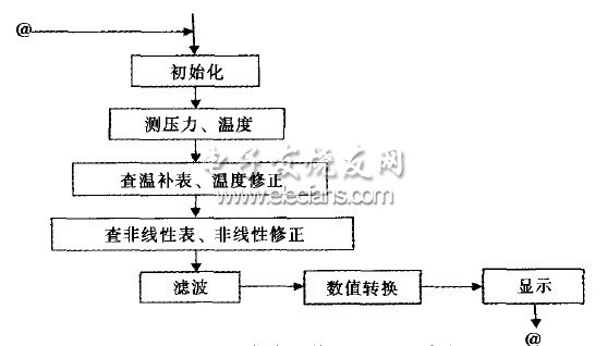 圖4 智能壓力傳感器修正、顯示流程圖