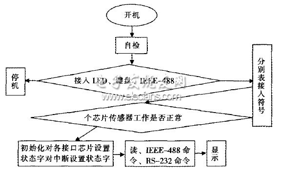 圖3 智能傳感器源程序流程圖