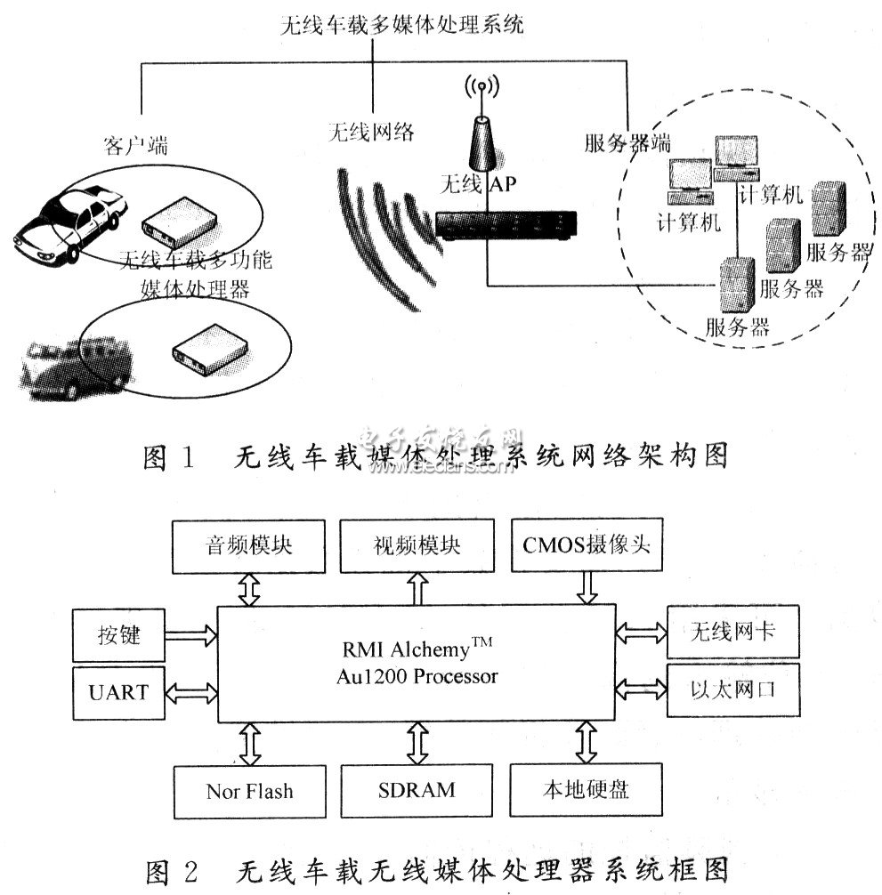 基于Au1200的無(wú)線車載媒體處理系統(tǒng)網(wǎng)絡(luò)架構(gòu)