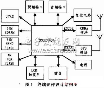 物流車載終端硬件結(jié)構(gòu)