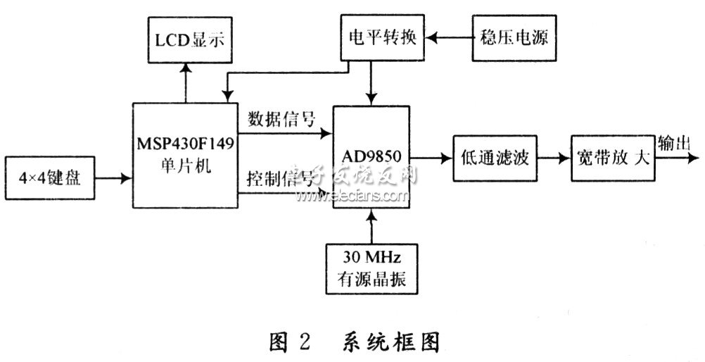 DDS進行控制構(gòu)成方波正弦波信號源的系統(tǒng)框圖