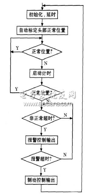 圖4　頭部正常位置的自動(dòng)標(biāo)定程序框圖