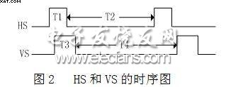 行同步信號HS和場同步信號VS的時(shí)序圖