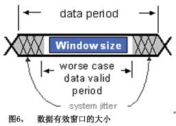 圖6數(shù)據(jù)有效窗口的大小