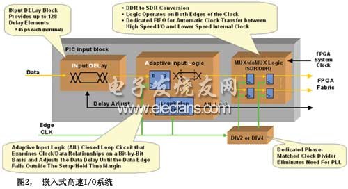 圖2嵌入式高速I/O系統(tǒng)