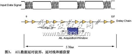 圖3AIL數(shù)據(jù)延時(shí)波形延時(shí)線和捕獲窗