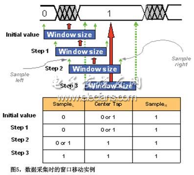 圖5數(shù)據(jù)采集時(shí)的窗口移動(dòng)實(shí)例