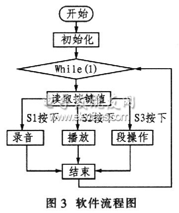 ISD2500+ATmega8實(shí)現(xiàn)智能語(yǔ)音系統(tǒng)軟件流程