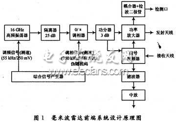 雷達前端系統(tǒng)