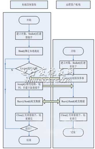 通信平臺(tái)流程圖